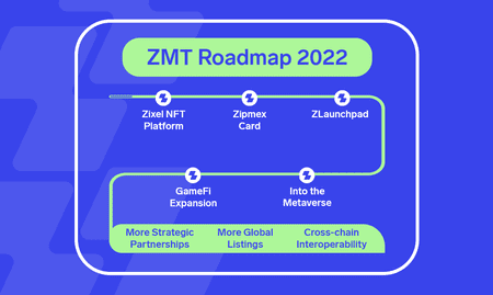Roadmap Pengembangan ZMT 2022
