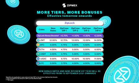 Zipmex will begin to apply trading fees of 0.2% with more benefits.